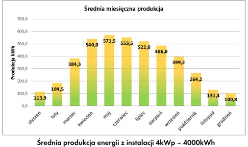 Produkcja energii z elektrowni fotowoltaicznej